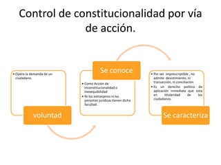 Control de constitucionalidad por vía
de acción.
• Opera la demanda de un
ciudadano.
voluntad
• Como Acción de
inconstitucionalidad o
inexequibilidad
• Ni los extranjeros ni las
personas jurídicas tienen dicha
facultad.
Se conoce • Por ser imprescriptible , no
admite desistimiento, ni
transacción, ni conciliación
• Es un derecho político de
aplicación inmediata que esta
en titularidad de los
ciudadanos.
Se caracteriza
 