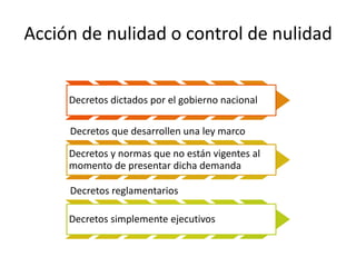 Acción de nulidad o control de nulidad
Decretos dictados por el gobierno nacional
Decretos que desarrollen una ley marco
Decretos y normas que no están vigentes al
momento de presentar dicha demanda
Decretos reglamentarios
Decretos simplemente ejecutivos
 