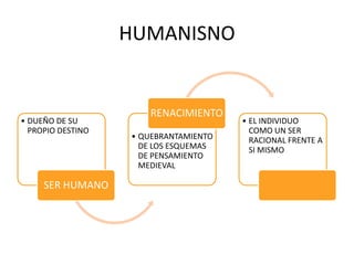 HUMANISNO
• DUEÑO DE SU
PROPIO DESTINO
SER HUMANO
• QUEBRANTAMIENTO
DE LOS ESQUEMAS
DE PENSAMIENTO
MEDIEVAL
RENACIMIENTO
• EL INDIVIDUO
COMO UN SER
RACIONAL FRENTE A
SI MISMO
 