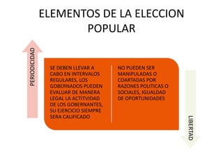 ELEMENTOS DE LA ELECCION
POPULAR
SE DEBEN LLEVAR A
CABO EN INTERVALOS
REGULARES, LOS
GOBERNADOS PUEDEN
EVALUAR DE MANERA
LEGAL LA ACTITVIDAD
DE LOS GOBERNANTES,
SU EJERCICIO SIEMPRE
SERA CALIFICADO
NO PUEDEN SER
MANIPULADAS O
COARTADAS POR
RAZONES POLITICAS O
SOCIALES, IGUALDAD
DE OPORTUNIDADES
PERIODICIDAD
LIBERTAD
 