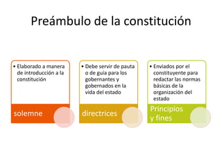 Preámbulo de la constitución
• Elaborado a manera
de introducción a la
constitución
solemne
• Debe servir de pauta
o de guía para los
gobernantes y
gobernados en la
vida del estado
directrices
• Enviados por el
constituyente para
redactar las normas
básicas de la
organización del
estado
Principios
y fines
 