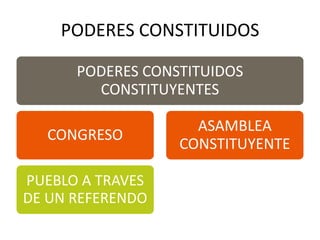 PODERES CONSTITUIDOS
PODERES CONSTITUIDOS
CONSTITUYENTES
CONGRESO
PUEBLO A TRAVES
DE UN REFERENDO
ASAMBLEA
CONSTITUYENTE
 