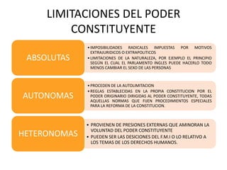 LIMITACIONES DEL PODER
CONSTITUYENTE
•IMPOSIBILIDADES RADICALES IMPUESTAS POR MOTIVOS
EXTRAJURIDICOS O EXTRAPOLITICOS
•LIMITACIONES DE LA NATURALEZA, POR EJEMPLO EL PRINCIPIO
SEGÚN EL CUAL EL PARLAMENTO INGLES PUEDE HACERLO TODO
MENOS CAMBIAR EL SEXO DE LAS PERSONAS
ABSOLUTAS
•PROCEDEN DE LA AUTOLIMITACION
•REGLAS ESTABLECIDAS EN LA PROPIA CONSTITUCION POR EL
PODER ORIGINARIO DIRIGIDAS AL PODER CONSTITUYENTE, TODAS
AQUELLAS NORMAS QUE FIJEN PROCEDIMIENTOS ESPECIALES
PARA LA REFORMA DE LA CONSTITUCION.
AUTONOMAS
• PROVIENEN DE PRESIONES EXTERNAS QUE AMINORAN LA
VOLUNTAD DEL PODER CONSTITUYENTE
• PUEDEN SER LAS DESICIONES DEL F.M.I O LO RELATIVO A
LOS TEMAS DE LOS DERECHOS HUMANOS.
HETERONOMAS
 