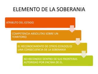 ELEMENTO DE LA SOBERANIA
ATRIBUTO DEL ESTADO
COMPETENCIA ABSOLUTAS SOBRE UN
TERRITORIO
EL RECONOCIMIENTO DE OTROS ESTADOS ES
UNA CONSECUENCIA DE LA SOBERANIA
NO RECONOCE DENTRO DE SUS FRONTERAS
AUTORIDAD POR ENCIMA DE EL.
 