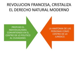REVOLUCION FRANCESA, CRISTALIZA
EL DERECHO NATURAL MODERNO
PROPUSO EL
INDIVIDUALISMO,
CONVIRTIENDO EN EL
CENTRO DE LO POLITICO
AL CIUDADANO.
LA ANATOMIA DE LAS
PERSONAS COMO
CENTRO DE LO
JURIDICO.
 