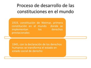 Proceso de desarrollo de las
constituciones en el mundo
1919, constitución de Weimar, primera
constitución en el mundo donde se
implementan los derechos
prestacionales
1945, con la declaración de los derechos
humanos se transforma el estado en
estado social de derecho
 