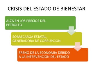 CRISIS DEL ESTADO DE BIENESTAR
ALZA EN LOS PRECIOS DEL
PETROLEO
SOBRECARGA ESTATAL,
GENERADORA DE CORRUPCION
FRENO DE LA ECONOMIA DEBIDO
A LA INTERVENCION DEL ESTADO
 