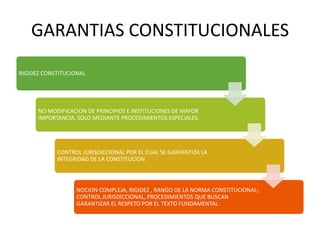 GARANTIAS CONSTITUCIONALES
RIGIDEZ CONSTITUCIONAL
NO MODIFICACION DE PRINCIPIOS E INSTITUCIONES DE MAYOR
IMPORTANCIA, SOLO MEDIANTE PROCEDIMIENTOS ESPECIALES
CONTROL JURISDICCIONAL POR EL CUAL SE GARFANTIZA LA
INTEGRIDAD DE LA CONSTITUCION
NOCION COMPLEJA, RIGIDEZ , RANGO DE LA NORMA CONSTITUCIONAL;
CONTROL JURISDICCIONAL, PROCEDIMIENTOS QUE BUSCAN
GARANTIZAR EL RESPETO POR EL TEXTO FUNDAMENTAL.
 