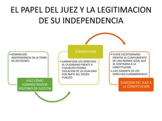 EL PAPEL DEL JUEZ Y LA LEGITIMACION
DE SU INDEPENDENCIA
• DEMARCADA
INDEPENDENCIA EN LA TOMA
DE DECISIONES
JUEZ COMO
ADMINISTRADOR
LEGITIMO DE JUSTICIA
• GARANTIZAR LOS DERECHOS
AL CIUDADANO FRENTE A
CUALQUIER POSIBLE
VIOLACION DE LA LEGALIDAD
POR PARTE DEL PODER
PUBLICO
JURISDICCION
• PUEDE EXCEPSIONARSE
FRENTRE AL CUMPLIMIENTO
DE UNA NORMA LEGAL QUE
SE CONTRARIA A LA
CONSTITUCION
• JUEZ GARANTE DE LOS
DERECHOS FUNDAMENTALES
SUJECION DEL JUEZ A
LA CONSTITUCION
 