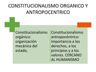 CONSTITUCIONALISMO ORGANICO Y
ANTROPOCENTRICO
Constitucionalismo
orgánico:
organización
mecánica del
estado,
Constitucionalismo
antropocéntrico:
importancia a los
derechos, a los
principios y a los
valores. CERCANO
AL HUMANISMO
 
