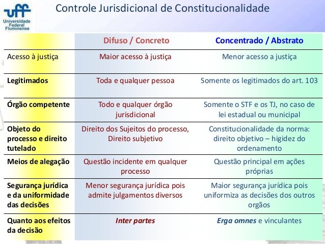 Constitucional aplicado controle de constitucionalidade uff - aula 1