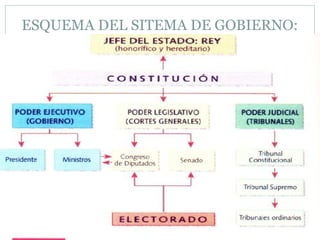 ESQUEMA DEL SITEMA DE GOBIERNO:
 