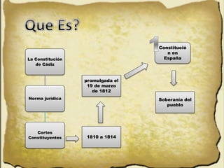 La Constitución
de Cádiz
Norma jurídica
Cortes
Constituyentes 1810 a 1814
promulgada el
19 de marzo
de 1812
Constitució
n en
España
Soberanía del
pueblo
 