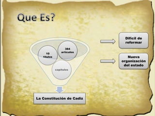 La Constitución de Cadiz
capítulos
10
títulos
384
artículos
Difícil de
reformar
Nueva
organización
del estado
 