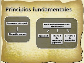 Soberanía nacional
El pueblo manda
Derechos fundamentales
del individuo
igualdad libertad
de
expresión
y prensa
derecho a
la
propiedad
 