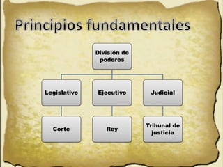 División de
poderes
Legislativo
Corte
Ejecutivo
Rey
Judicial
Tribunal de
justicia
 