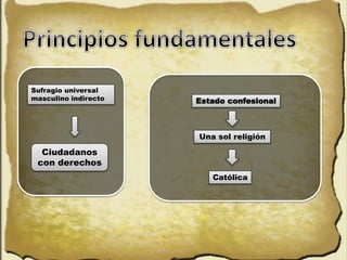 Sufragio universal
masculino indirecto
Ciudadanos
con derechos
Estado confesional
Una sol religión
Católica
 