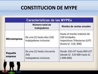 CONSTITUCION DE MYPE
Características de las MYPEs
Número total de
trabajadores
Niveles de ventas anuales
Microempresa
De u...