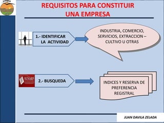REQUISITOS PARA CONSTITUIR 
UNA EMPRESA 
INDUSTRIA, COMERCIO, 
SERVICIOS, EXTRACCION – 
CULTIVO U OTRAS 
1.- IDENTIFICAR 
LA ACTIVIDAD 
INDICES Y RESERVA DE 
PREFERENCIA 
REGISTRAL 
2.- BUSQUEDA 
JUAN DAVILA ZELADA 
 