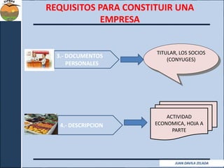 REQUISITOS PARA CONSTITUIR UNA 
EMPRESA 
TITULAR, LOS SOCIOS 
(CONYUGES) 
3.- DOCUMENTOS 
PERSONALES 
ACTIVIDAD 
ECONOMICA, HOJA A 
PARTE 
4.- DESCRIPCION 
JUAN DAVILA ZELADA 
 
