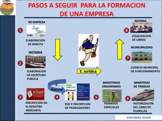 PASOS A SEGUIR PARA LA FORMACION 
DE UNA EMPRESA 
MI EMPRESA 
NOTARIA 
MINISTERIOS 
ORGANISMOS 
ELABORACION 
DE MINUTA 
ELABORACION 
DE ESCRITURA 
PUBLICA 
INSCRIPCION EN 
EL REGISTRO 
MERCANTIL 
RUC E INSCRIPCION 
DE TRABAJADORES 
PERMISOS 
ESPECIALES 
LEGALIZACION 
DE LIBROS 
MINISTERIO 
DE TRABAJO 
AUTORIZACION 
DEL LIBRO DE 
PLANILLAS 
E. Jurídica 
NOTARIA 
MUNICIPALIDAD 
LICENCIA MUNICIPAL 
DE FUNCIONAMIENTO 
1 
2 
8 
7 
E. 
Natural 
3 4 5 6 
JUAN DAVILA ZELADA 
 