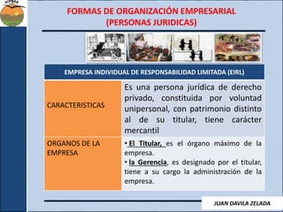 FORMAS DE ORGANIZACIÓN EMPRESARIAL 
(PERSONAS JURIDICAS) 
EMPRESA INDIVIDUAL DE RESPONSABILIDAD LIMITADA (EIRL) 
CARACTERISTICAS 
Es una persona jurídica de derecho 
privado, constituida por voluntad 
unipersonal, con patrimonio distinto 
al de su titular, tiene carácter 
mercantil 
ORGANOS DE LA 
EMPRESA 
• El Titular, es el órgano máximo de la 
empresa. 
• la Gerencia, es designado por el titular, 
tiene a su cargo la administración de la 
empresa. 
JUAN DAVILA ZELADA 
 