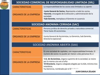 SOCIEDAD COMERCIAL DE RESPONSABILIDAD LIMITADA (SRL) 
CARACTERISTICAS La responsabilidad de los socios esta limitada a su aporte 
ORGANOS DE LA EMPRESA 
•Junta General de Socios, Representa a todo los socios. 
•Gerente, encargado de la dirección y administración de la 
sociedad. 
•Sub Gerente, reemplaza al Gerente en ausencia 
SOCIEDAD ANONIMA CERRADA (SAC) 
CARACTERISTICAS Persona jurídica de derecho privado y naturaleza comercial. 
Tiene hasta 20 accionistas. 
ORGANOS DE LA EMPRESA •Junta General de Accionistas, La Gerencia, Sub Gerente, 
Directorio (opcional) 
SOCIEDAD ANONIMA ABIERTA (SAA) 
CARACTERISTICAS Es una sociedad de capitales, con responsabilidad limitada. El 
numero de socios no puede ser menor a dos personas N o J 
ORGANOS DE LA EMPRESA 
•J.G. de Accionistas, órgano supremo de la sociedad, se reúne 
por lo menos una vez al año- 
•El Directorio, órgano colegiado elegido por la JGA, mínimo tres 
miembros. 
•La Gerencia, nombrado por el Directorio 
JUAN DAVILA ZELADA 
 