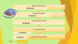 VILLANUEVA POLINAR JHONY 
YALICO QUINTANA KENYI 
SOLORZANO NINAVILCA BRAYAN 
40 000,00 
BARJA ROJAS JEREMIAS 
40 000,00 
35 000,00 
PARIONA HINOSTROZA ALEX 
50 000,00 
35 000,00 
TOTAL 2OO 000,00 
 