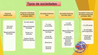 Tipos de sociedades 
Empresa 
Unipersonal 
Una sola 
persona 
Responsabilidad 
Ilimitada 
Empresa Individual 
de Responsabilidad 
Limitada (EIRL) 
Un solo dueño 
Responsabilidad 
Limitada 
Titular y/o 
Gerente 
Capital Social: 
Efectivo/Activos 
Sociedad Anónima 
(SA) 
2 a mas 
accionistas 
Responsabilidad 
Limitada 
Junta de 
Accionistas 
Directorio 
Gerente 
General 
Sociedad Anónima 
Cerrada (SAC) 
+ 2 a 20 
accionistas 
+ 
Responsabilidad 
Limitada 
+ Junta de 
Accionistas y 
Gerente 
General 
(Directorio 
Opcional) 
Sociedad Comercial 
de Responsabilidad 
Limitada (SRL) 
+ 2 a 20 socios 
+ Se entregan 
participaciones 
+ Usado para 
empresas 
familiares 
 