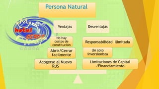 Persona Natural 
Ventajas Desventajas 
Responsabilidad Ilimitada 
Un solo 
inversionista 
Limitaciones de Capital 
/Financiamiento 
No hay 
costos de 
constitución 
Abrir/Cerrar 
facilmente 
Acogerse al Nuevo 
RUS 
 