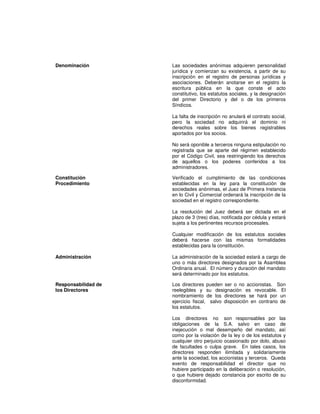 Denominación Las sociedades anónimas adquieren personalidad
jurídica y comienzan su existencia, a partir de su
inscripción en el registro de personas jurídicas y
asociaciones. Deberán anotarse en el registro la
escritura pública en la que conste el acto
constitutivo, los estatutos sociales, y la designación
del primer Directorio y del o de los primeros
Síndicos.
La falta de inscripción no anulará el contrato social,
pero la sociedad no adquirirá el dominio ni
derechos reales sobre los bienes registrables
aportados por los socios.
No será oponible a terceros ninguna estipulación no
registrada que se aparte del régimen establecido
por el Código Civil, sea restringiendo los derechos
de aquellos o los poderes conferidos a los
administradores.
Constitución
Procedimiento
Verificado el cumplimiento de las condiciones
establecidas en la ley para la constitución de
sociedades anónimas, el Juez de Primera Instancia
en lo Civil y Comercial ordenará la inscripción de la
sociedad en el registro correspondiente.
La resolución del Juez deberá ser dictada en el
plazo de 3 (tres) días, notificada por cédula y estará
sujeta a los pertinentes recursos procesales.
Cualquier modificación de los estatutos sociales
deberá hacerse con las mismas formalidades
establecidas para la constitución.
Administración La administración de la sociedad estará a cargo de
uno o más directores designados por la Asamblea
Ordinaria anual. El número y duración del mandato
será determinado por los estatutos.
Responsabilidad de
los Directores
Los directores pueden ser o no accionistas. Son
reelegibles y su designación es revocable. El
nombramiento de los directores se hará por un
ejercicio fiscal, salvo disposición en contrario de
los estatutos.
Los directores no son responsables por las
obligaciones de la S.A. salvo en caso de
inejecución o mal desempeño del mandato, así
como por la violación de la ley o de los estatutos y
cualquier otro perjuicio ocasionado por dolo, abuso
de facultades o culpa grave. En tales casos, los
directores responden ilimitada y solidariamente
ante la sociedad, los accionistas y terceros. Queda
exento de responsabilidad el director que no
hubiere participado en la deliberación o resolución,
o que hubiere dejado constancia por escrito de su
disconformidad.
 