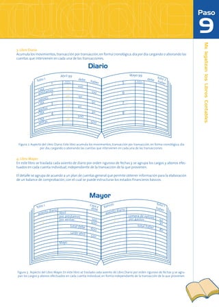 3. Libro Diario
Acumula los movimientos, transacción por transacción, en forma cronológica, día por día cargando o abonando las
cuentas que intervienen en cada una de las transacciones.

                                                        Diario
                                 Abril 99                                             Mayo 99
                     1                         debe                                                 debe folio 2
               folio                folio               habe                     5         folio         hab
                          1         mayor                    r                             mayor              er
                                      1        100
                caja amos            16
                                                         100
                     t
                pres    2                                                        6
                                     46        50
                valores               1
                                                         50                      7
                caja    3
                                     24        30
                gas tos               1
                                                         30
                caja    4                                                        8
                                      1        500
                caja s               36
                                                        500
                    a
                vent




 Figura 2. Aspecto del Libro Diario. Este libro acumula los movimientos, transacción por transacción, en forma cronológica, día
                 por día, cargando o abonando las cuentas que intervienen en cada una de las transacciones.


4. Libro Mayor
En este libro se traslada cada asiento de diario por orden riguroso de fechas y se agrupa los cargos y abonos efec-
tuados en cada cuenta individual, independiente de la transacción de la que provienen.

El detalle se agrupa de acuerdo a un plan de cuentas general que permite obtener información para la elaboración
de un balance de comprobación, con el cual se puede estructurar los estados financieros básicos.



                                                        Mayor
                      1                                 Caja y         cos                                    folio
                                                                   Ban                                              1
               folio                                     debe                                                 habe
                                                                                  o
                                o
                        to diari Abril                                   to diari                                  r
                asien                                               asien
                                  por prestamos                                       compra de valore
                    1                                   100
                                                                          2
                                                                                      por gastos       s
                                  por ventas                              3
                                                                                                                50
                  4                                     500                                                     30
                                          total debe                                         total habe
                                                        600                                               r
                                                                                                                80
                                          saldo abril
                                                        520

                                Mayo




Figura 3 . Aspecto del Libro Mayor. En este libro se traslada cada asiento de Libro Diario por orden riguroso de fechas y se agru-
pan los cargos y abonos efectuados en cada cuenta individual, en forma independiente de la transacción de la que provienen.
 