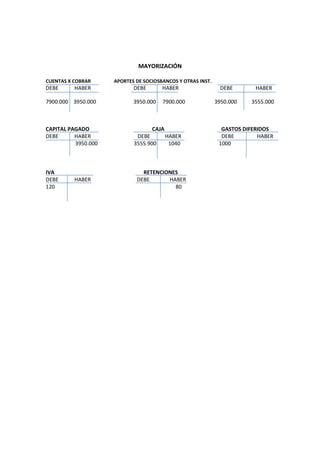 MAYORIZACIÓN

CUENTAS X COBRAR     APORTES DE SOCIOSBANCOS Y OTRAS INST.
DEBE      HABER             DEBE       HABER                   DEBE       HABER

7900.000 3950.000           3950.000   7900.000              3950.000   3555.000



CAPITAL PAGADO                     CAJA                        GASTOS DIFERIDOS
DEBE      HABER              DEBE         HABER                DEBE        HABER
          3950.000          3555.900       1040               1000



IVA                            RETENCIONES
DEBE      HABER              DEBE      HABER
120                                      80
 