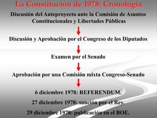La Constitución de 1978: Cronología
Discusión del Anteproyecto ante la Comisión de Asuntos
Constitucionales y Libertades Públicas
Discusión y Aprobación por el Congreso de los Diputados
Examen por el Senado
Aprobación por una Comisión mixta Congreso-Senado
6 diciembre 1978: REFERENDUM.
27 diciembre 1978: sanción por el Rey.
29 diciembre 1978: publicación en el BOE.
 