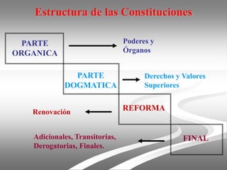 Estructura de las Constituciones
PARTE
DOGMATICA
PARTE
ORGANICA
REFORMA
FINAL
Derechos y Valores
Superiores
Poderes y
Órganos
Renovación
Adicionales, Transitorias,
Derogatorias, Finales.
 