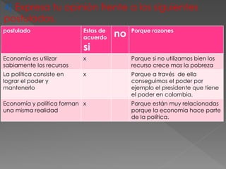 4) Expresa tu opinión frente a los siguientes
postulados.
postulado Estas de
acuerdo
si
no Porque razones
Economía es utilizar
sabiamente los recursos
x Porque si no utilizamos bien los
recurso crece mas la pobreza
La política consiste en
lograr el poder y
mantenerlo
x Porque a través de ella
conseguimos el poder por
ejemplo el presidente que tiene
el poder en colombia.
Economía y política forman
una misma realidad
x Porque están muy relacionadas
porque la economía hace parte
de la política.
 