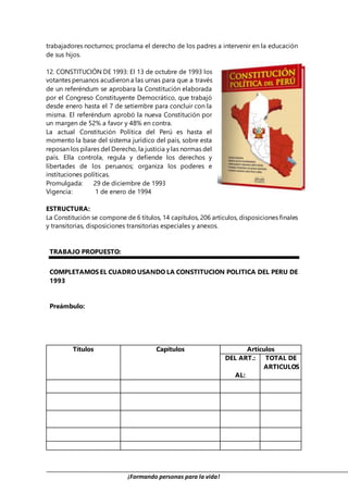 ¡Formando personas para la vida!
trabajadores nocturnos; proclama el derecho de los padres a intervenir en la educación
de sus hijos.
12. CONSTITUCIÓN DE 1993: El 13 de octubre de 1993 los
votantes peruanos acudieron a las urnas para que a través
de un referéndum se aprobara la Constitución elaborada
por el Congreso Constituyente Democrático, que trabajó
desde enero hasta el 7 de setiembre para concluir con la
misma. El referéndum aprobó la nueva Constitución por
un margen de 52% a favor y 48% en contra.
La actual Constitución Política del Perú es hasta el
momento la base del sistema jurídico del país, sobre esta
reposan los pilares del Derecho, la justicia y las normas del
país. Ella controla, regula y defiende los derechos y
libertades de los peruanos; organiza los poderes e
instituciones políticas.
Promulgada: 29 de diciembre de 1993
Vigencia: 1 de enero de 1994
ESTRUCTURA:
La Constitución se compone de 6 títulos, 14 capítulos, 206 artículos, disposiciones finales
y transitorias, disposiciones transitorias especiales y anexos.
TRABAJO PROPUESTO:
COMPLETAMOS EL CUADRO USANDO LA CONSTITUCION POLITICA DEL PERU DE
1993
Preámbulo:
Títulos Capítulos Artículos
DEL ART.:
AL:
TOTAL DE
ARTICULOS
 
