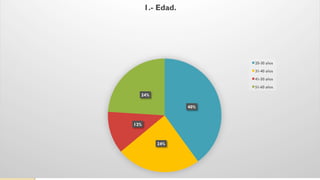 40%
24%
12%
24%
1.- Edad.
20-30 años
31-40 años
41-50 años
51-60 años
 