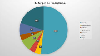 52%
4%
4%
8%
4%
8%
20%
2.- Origen de Procedencia.
Veracruz
Ciudad de Mexico
San Andres
Vega de Alatorre
Michoacan
Cd. Isla
Xalapa
 