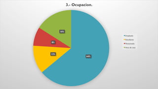 64%
12%
8%
16%
3.- Ocupacion.
Empleado
Estudiante
Pensionado
Ama de casa
 