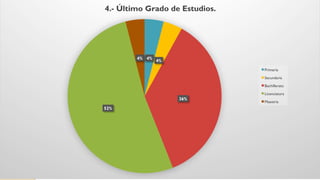 4%
4%
36%
52%
4%
4.- Último Grado de Estudios.
Primaria
Secundaria
Bachillerato
Licenciatura
Maestria
 
