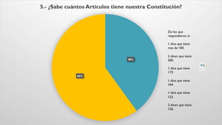 40%
60%
5.- ¿Sabe cuántos Artículos tiene nuestra Constitución?
Si
De los que
respondieron si:
1 dice que tiene
mas de 100.
2 dicen que tiene
200.
1 dice que tiene
173.
1 dice que tiene
164.
1 dice que tiene
123.
2 dicen que tiene
136.
 