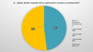 48%
52%
6.- ¿Sabe desde cuándo tiene aplicación nuestra constitución?
Si
De las 12
personas que
contestaron que
si:
1 dijo que desde
1950.
1 dijo que desde
1824.
1 dijo que desde
1857.
9 dijeron que
desde 1917.
 