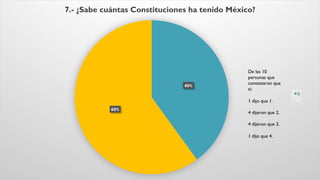 40%
60%
7.- ¿Sabe cuántas Constituciones ha tenido México?
Si
De las 10
personas que
contestaron que
si:
1 dijo que 1.
4 dijeron que 2.
4 dijeron que 3.
1 dijo que 4.
 