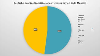 52%
48%
8.- ¿Sabe cuántas Constituciones vigentes hay en todo México?
Si
De las 13
personas
que dijeron
que si:
9 dijeron
que 1.
1 dijo que
3.
1 dijo que
32.
2 dijeron
que 33.
 