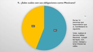 56%
44%
9.- ¿Sabe cuáles son sus obligaciones como Mexicano?
Si
De las 14
personas que
respondieron que
si, manifestaron lo
siguiente:
Votar, realizar el
Servicio Militar
Nacional, cumplir
las leyes, vivir,
comer, trabajar y
tener limpias las
calles.
 