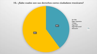 40%
60%
10.- ¿Sabe cuales son sus derechos como ciudadano mexicano?
Si
Ser feliz
Pagar impuestos
Trabajo
Seguridad
Seguridad social
Educación
 
