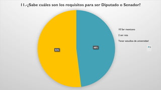 48%
52%
11.-¿Sabe cuáles son los requisitos para ser Diputado o Senador?
Si
10 Ser mexicano
2 ser rata
Tener estudios de universidad
 