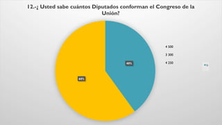 40%
60%
12.-¿ Usted sabe cuántos Diputados conforman el Congreso de la
Unión?
Si
4 500
3 300
4 250
 