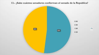 52%
48%
13.- ¿Sabe cuántos senadores conforman el senado de la Republica?
Si
3 500
3 300
1 200
3 250
 